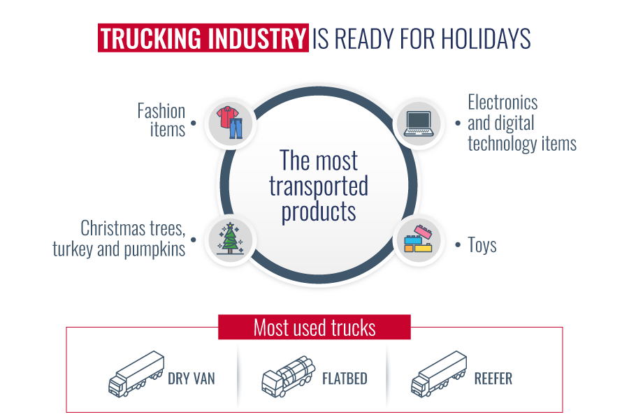 trucking industry Dominant products in the last quarter of the year