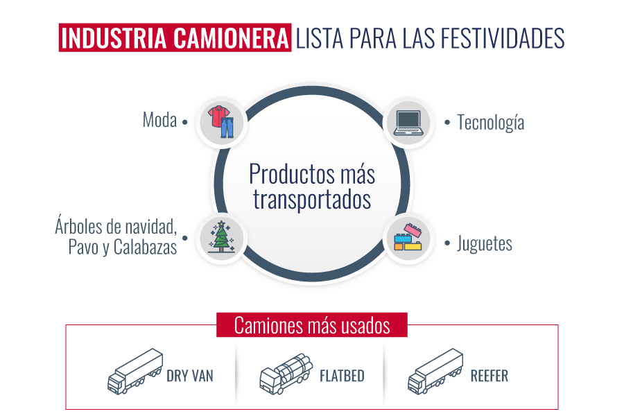 Productos más dominantes en la industria de transporte