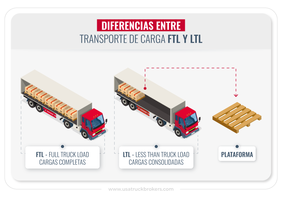 Qué es el transporte LTL y FTL