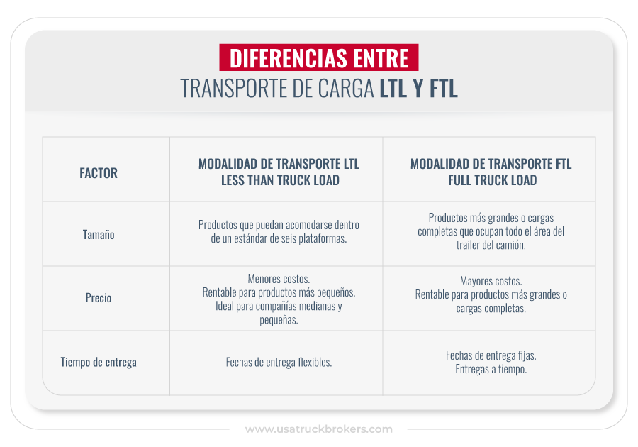 Qué es el transporte LTL y FTL