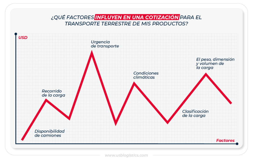 Ilustrar la variación de precios en una cotización de transporte por carretera